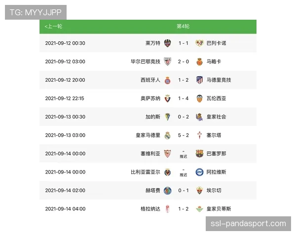 西甲积分榜更新，皇马54分落后巴萨1分争冠白热化