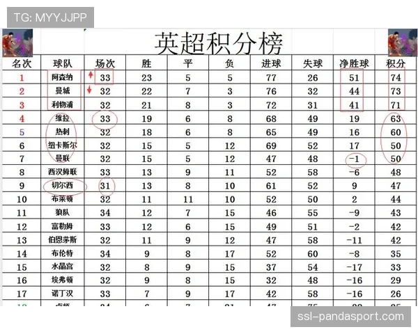 英超积分榜更新：阿森纳56分领跑，曼城53分紧随其后